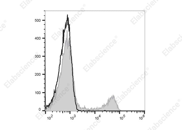 Elab Fluor® 488 Anti-Human CD16 Antibody[3G8] – Figure 3 of 5