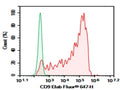Purified Anti-Human CD9 Antibody[HI9a] – Figure 1 of 2