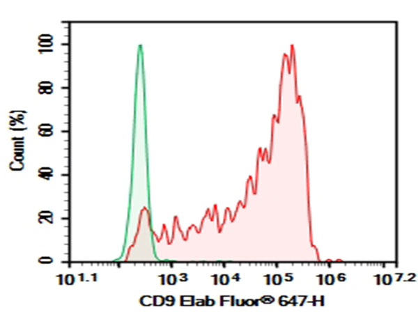Purified Anti-Human CD9 Antibody[HI9a] – Figure 1 of 2