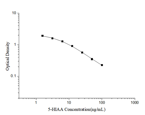 5-HIAA (5-Hydroxyindoleacetic Acid) ELISA Kit – Figure 1 of 3