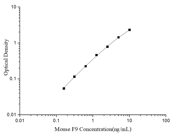 Uncoated Mouse F9 (Coagulation Factor Ⅸ) ELISA Kit – Figure 1 of 4
