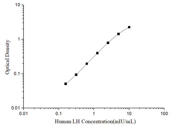 Human LH (Luteinizing Hormone) ELISA Kit – Figure 1 of 3