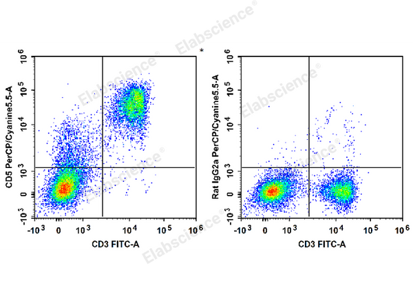 PerCP/Cyanine5.5 Anti-Mouse CD5 Antibody[53-7.3] – Figure 1 of 2