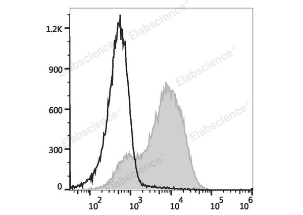 PE/Cyanine5.5 Anti-Mouse Ly6A/E(Sca-1) Antibody[D7] – Figure 1 of 2