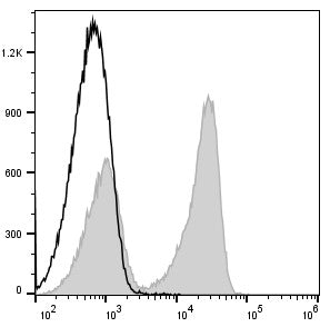 PerCP/Cyanine5.5 Anti-Mouse CD3 Antibody[17A2] – Figure 1 of 2