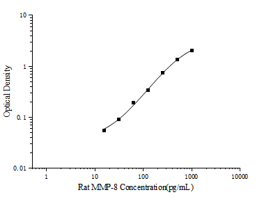 Rat MMP-8 (Matrix Metalloproteinase 8) ELISA Kit – Figure 1 of 3