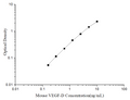Uncoated Mouse VEGF-D (Vascular Endothelial Growth Factor D) ELISA Kit – Figure 1 of 4