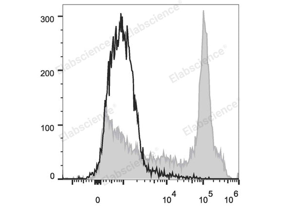PE/Cyanine7 Anti-Mouse CD38 Antibody[NIMR5] – Figure 1 of 2