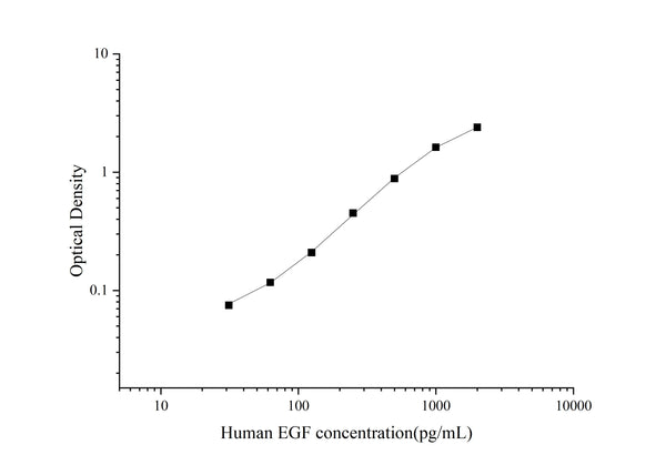 Uncoated Human EGF (Epidermal Growth Factor) ELISA Kit – Figure 1 of 4