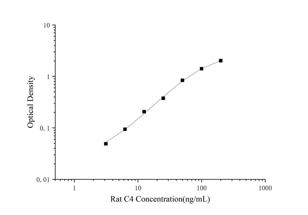 Rat C4 (Complement Component 4) ELISA Kit – Figure 1 of 3