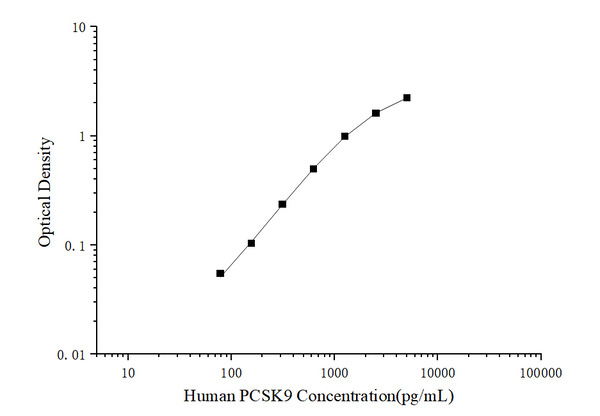 Uncoated Human PCSK9 (Proprotein Convertase Subtilisin/Kexin Type 9) ELISA Kit – Figure 1 of 4