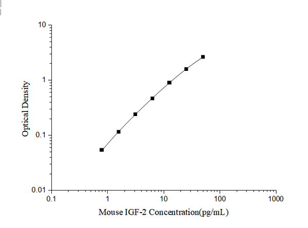 Mouse IGF-2 (Insulin Like Growth Factor 2) ELISA Kit – Figure 1 of 3