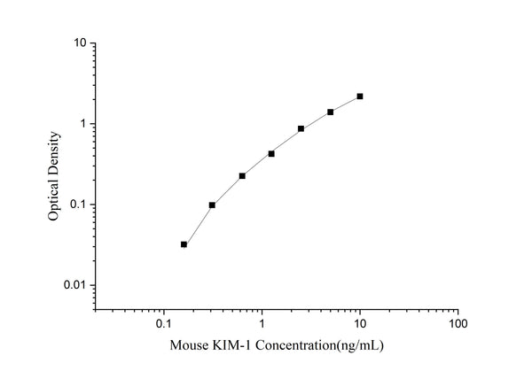 Uncoated Mouse KIM-1 (Kidney Injury Molecule 1) ELISA Kit – Figure 1 of 4