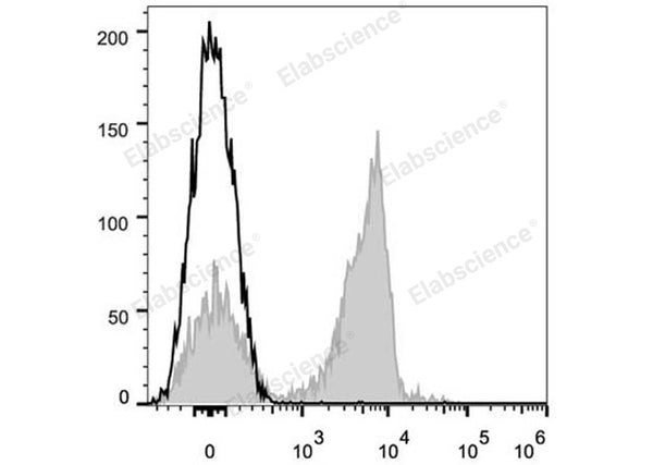 APC Anti-Mouse CD3 Antibody[17A2] – Figure 1 of 2