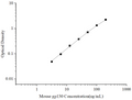 Uncoated Mouse gp130 (Glucoprotein 130) ELISA Kit – Figure 1 of 4