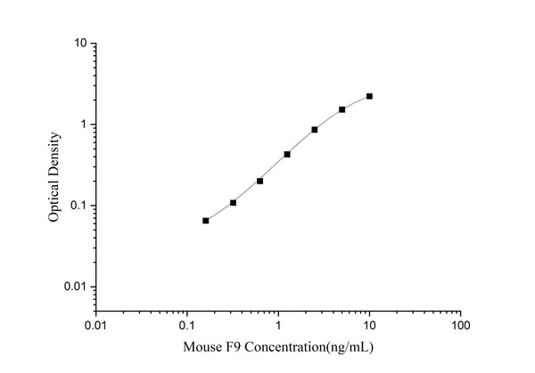 Mouse F9 (Coagulation Factor IX) ELISA Kit – Figure 1 of 3