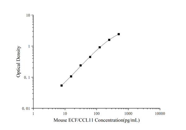 Mini Sample Mouse Eotaxin 1 (Eosinophil Chemotactic Factor) ELISA Kit – Figure 1 of 3