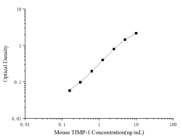 Mini Sample Mouse TIMP-1 (Tissue Inhibitors of Metalloproteinase 1) ELISA Kit – Figure 1 of 3