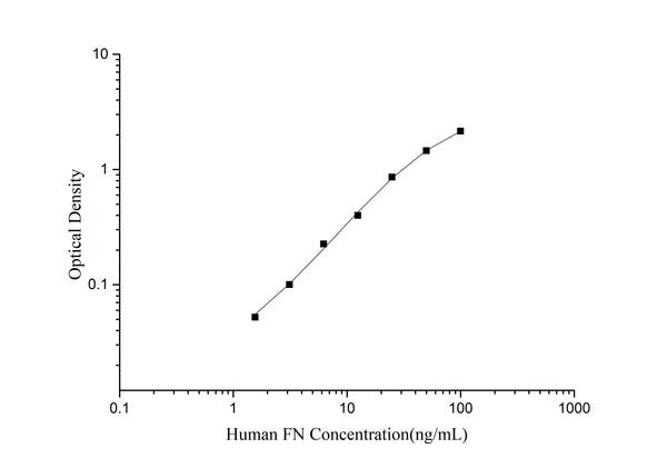 Human FN (Fibronectin) ELISA Kit – Figure 1 of 3