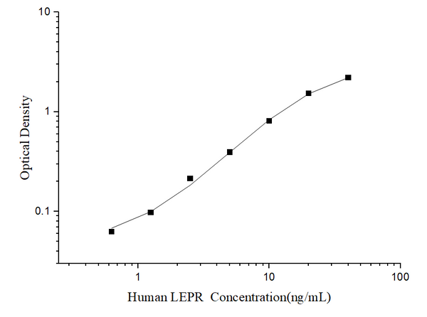 Human LEPR (Leptin Receptor) ELISA Kit – Figure 1 of 3