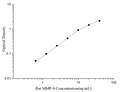 Uncoated Rat MMP-8 (Matrix Metalloproteinase 8) ELISA Kit – Figure 1 of 4