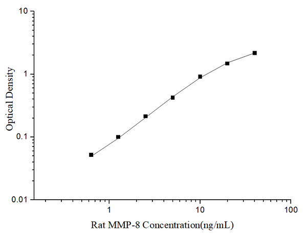 Uncoated Rat MMP-8 (Matrix Metalloproteinase 8) ELISA Kit – Figure 1 of 4