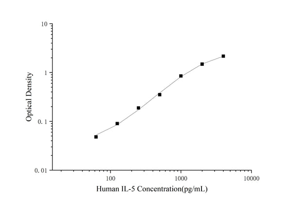 QuicKey Pro Human IL-5 (Interleukin 5) ELISA Kit – Figure 1 of 3
