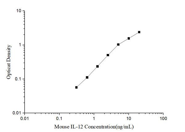 Mouse IL-12 (Interleukin 12) ELISA Kit – Figure 1 of 3
