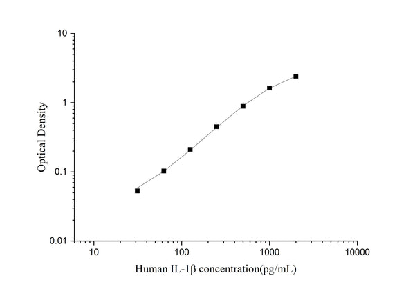 Uncoated Human IL-1β (Interleukin 1 Beta) ELISA Kit – Figure 1 of 4