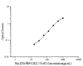 Rat βTG/PBP/CXCL7/NAP2 (Thromboglobulin, Beta) ELISA Kit – Figure 1 of 3