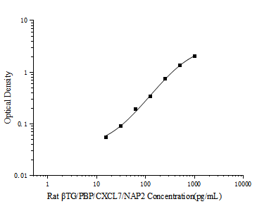 Rat βTG/PBP/CXCL7/NAP2 (Thromboglobulin, Beta) ELISA Kit – Figure 1 of 3