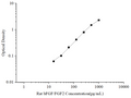 Uncoated Rat bFGF/FGF2 (Basic Fibroblast Growth Factor) ELISA Kit – Figure 1 of 4