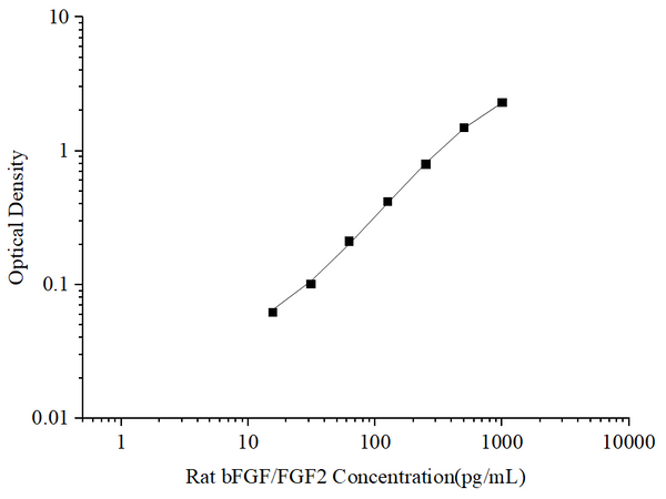 Uncoated Rat bFGF/FGF2 (Basic Fibroblast Growth Factor) ELISA Kit – Figure 1 of 4