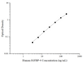 Uncoated Human IGFBP-4 (Insulin-like Growth Factor Binding Protein 4) ELISA Kit – Figure 1 of 4