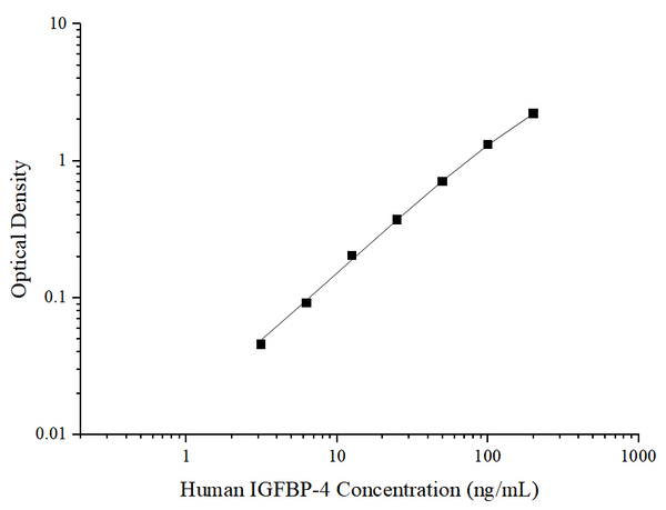 Uncoated Human IGFBP-4 (Insulin-like Growth Factor Binding Protein 4) ELISA Kit – Figure 1 of 4