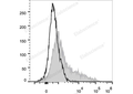Elab Fluor® 488 Anti-Mouse CD106 Antibody[M/K-2.7] – Figure 3 of 5