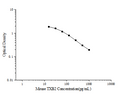 Mouse TXB2 (Thromboxane B2) ELISA Kit – Figure 1 of 3