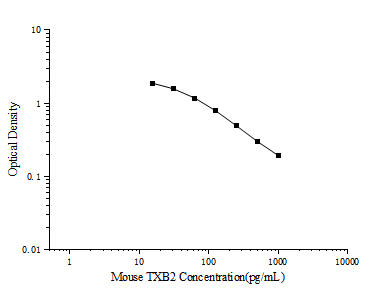 Mouse TXB2 (Thromboxane B2) ELISA Kit – Figure 1 of 3