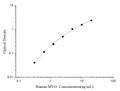 Human MYO (Myoglobin) ELISA Kit – Figure 1 of 3