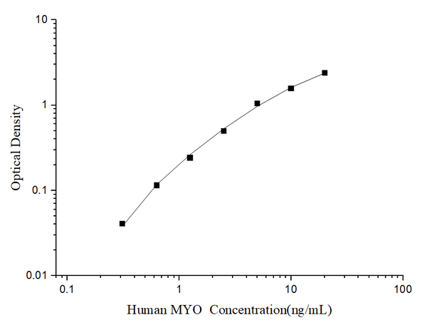 Human MYO (Myoglobin) ELISA Kit – Figure 1 of 3