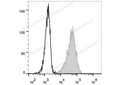 Elab Fluor® 488 Anti-Human CD69 Antibody[FN50] – Figure 3 of 5