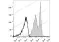 APC Anti-Mouse CD272/BTLA Antibody[PK18.6] – Figure 1 of 2