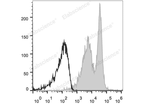 APC Anti-Mouse CD272/BTLA Antibody[PK18.6] – Figure 1 of 2
