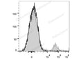 PE/Cyanine7 Anti-Human CD20 Antibody[2H7] – Figure 1 of 2