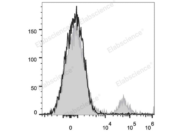 PE/Cyanine7 Anti-Human CD20 Antibody[2H7] – Figure 1 of 2