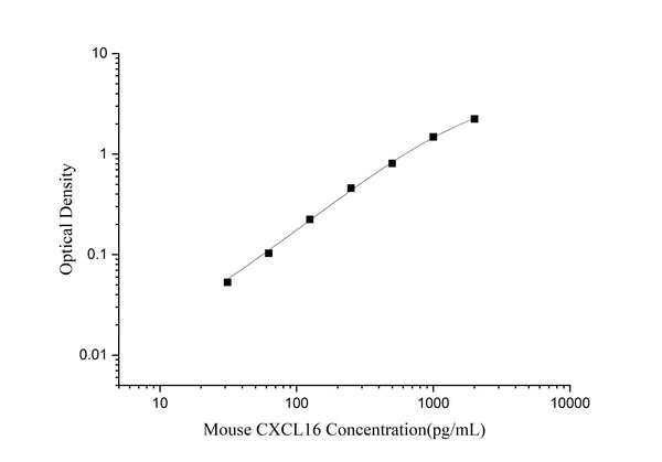Mouse CXCL16 (Chemokine C-X-C-Motif Ligand 16) ELISA Kit – Figure 1 of 3