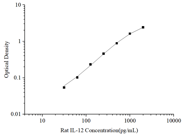 Uncoated Rat IL-12 (Interleukin 12) ELISA Kit – Figure 1 of 4