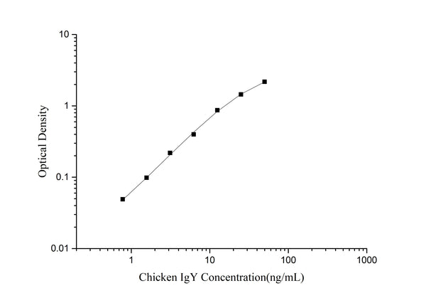 Chicken IgY (Immunoglobulin Y) ELISA Kit – Figure 1 of 3
