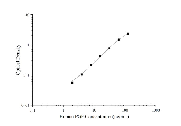 Human PGF (Placental Growth Factor) ELISA Kit – Figure 1 of 3