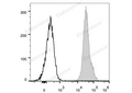 PE Anti-Mouse CD45.2 Antibody[104.2] – Figure 1 of 2